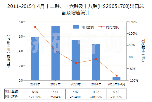 2011-2015年4月十二醇、十六醇及十八醇(HS29051700)出口總額及增速統(tǒng)計(jì)